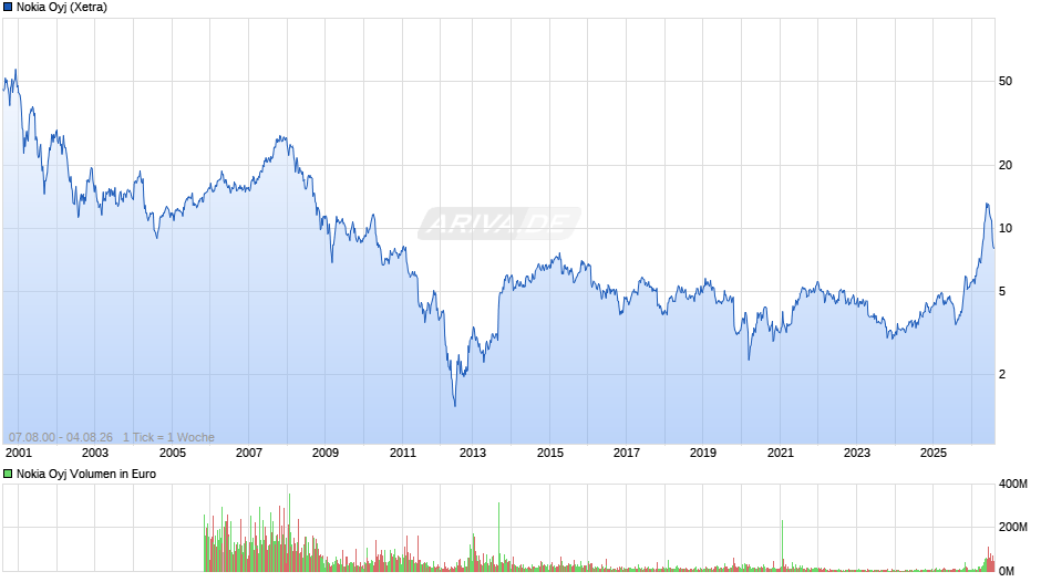 Nokia Chart