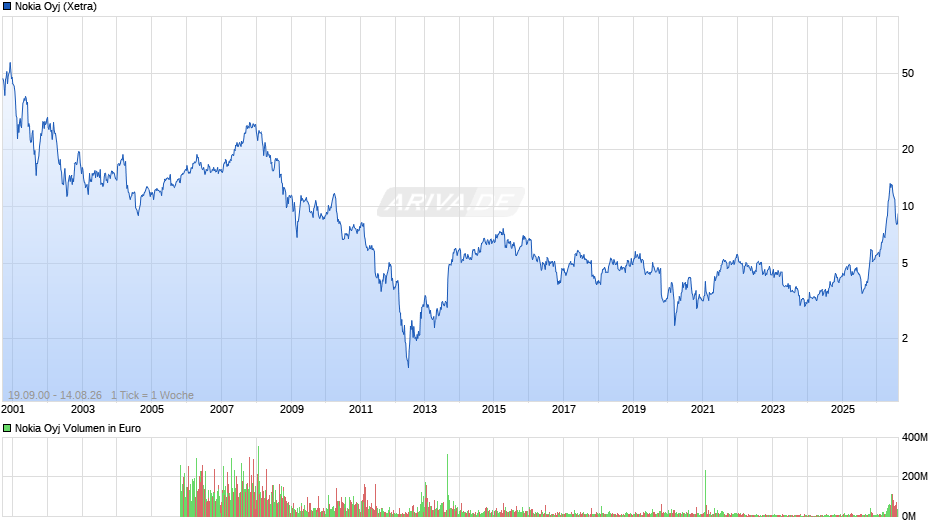 Nokia Chart
