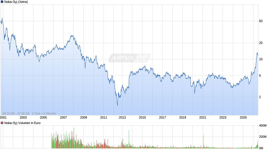 Nokia Chart