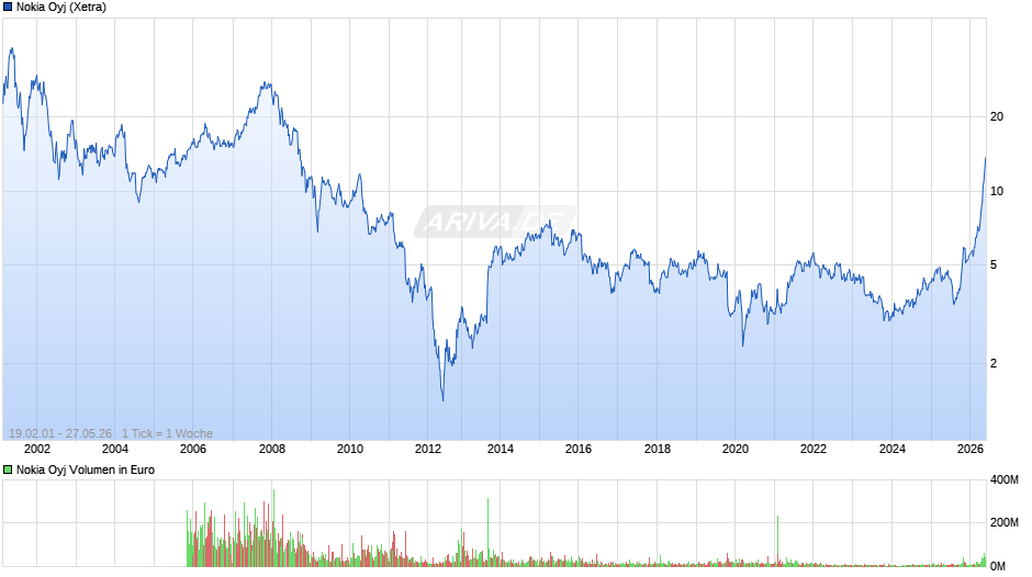 Nokia Chart