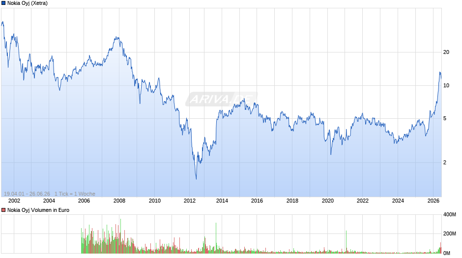 Nokia Chart