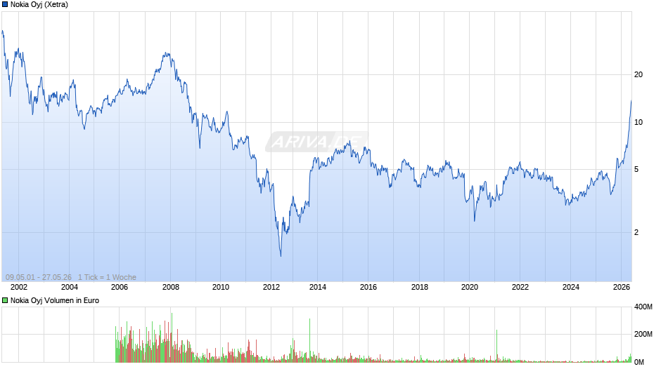 Nokia Chart