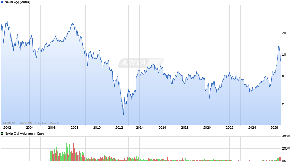 Nokia Chart