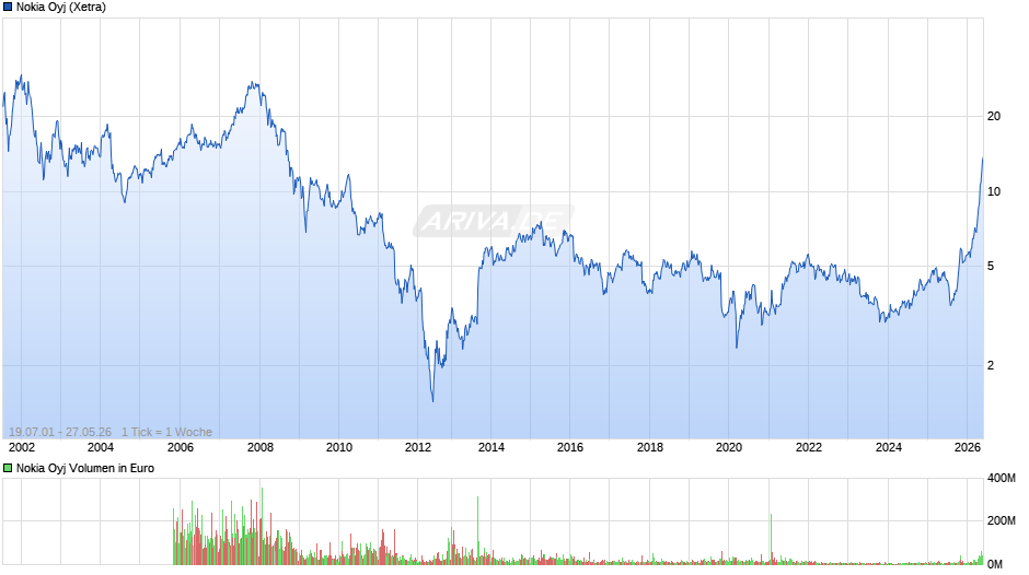Nokia Chart