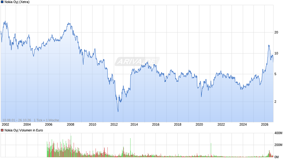 Nokia Chart