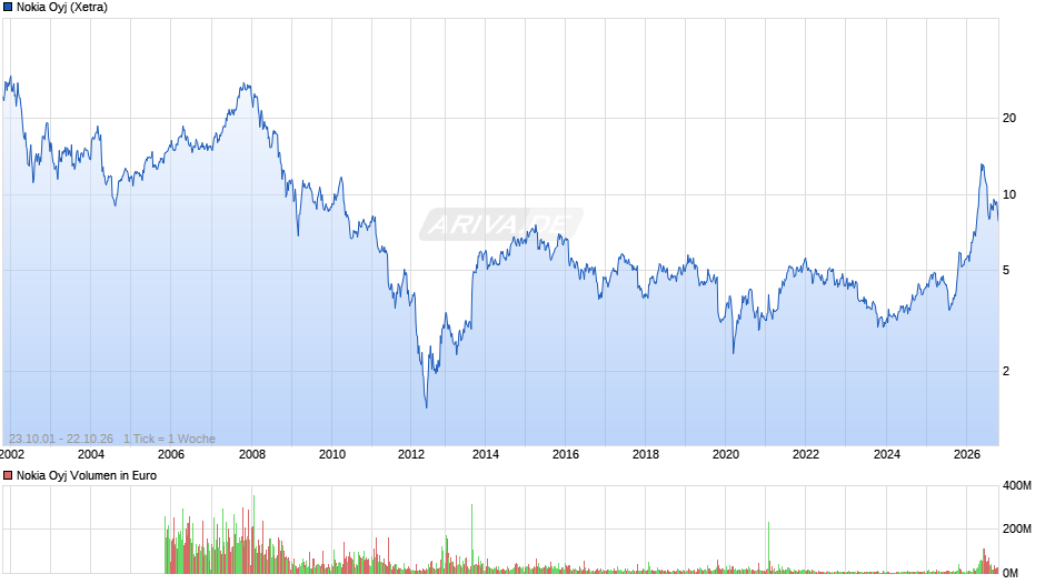 Nokia Chart