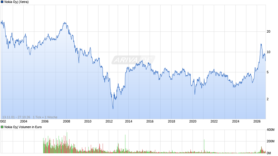Nokia Chart