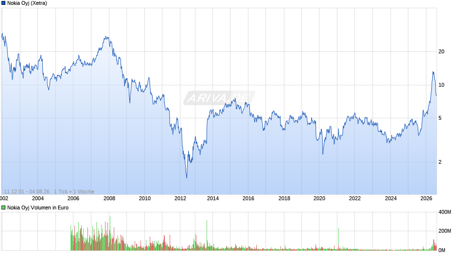 Nokia Chart