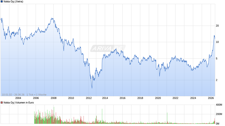 Nokia Chart
