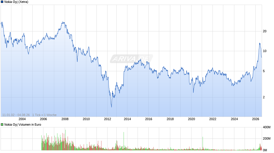 Nokia Chart