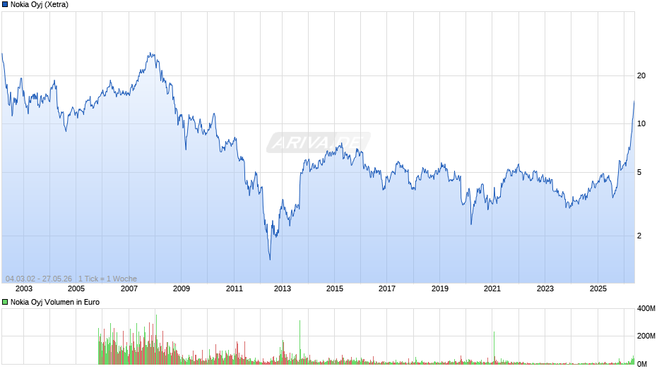 Nokia Chart