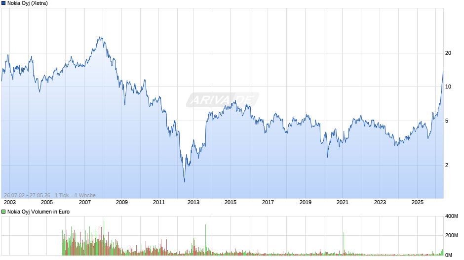 Nokia Chart