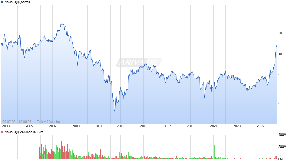 Nokia Chart