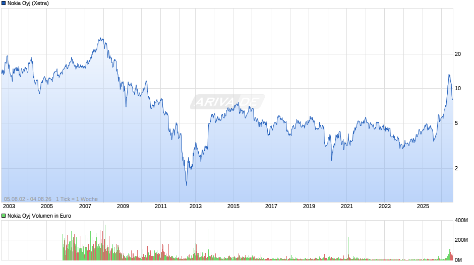 Nokia Chart
