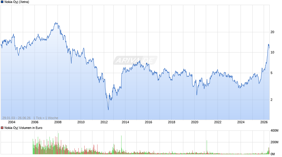 Nokia Chart
