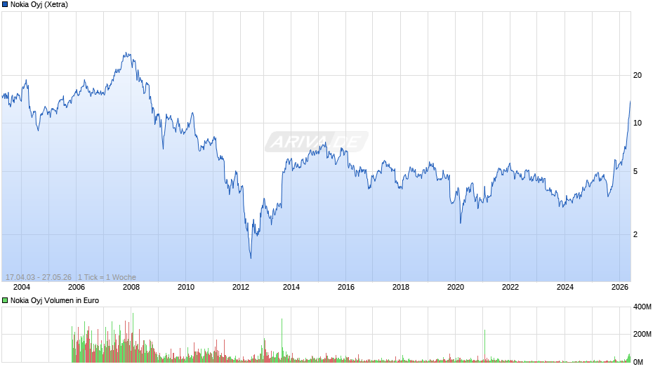 Nokia Chart