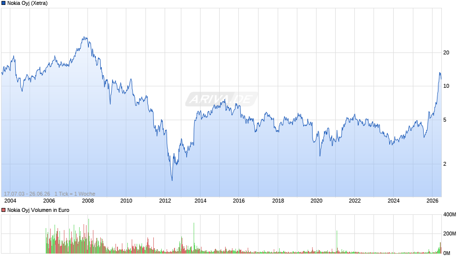 Nokia Chart