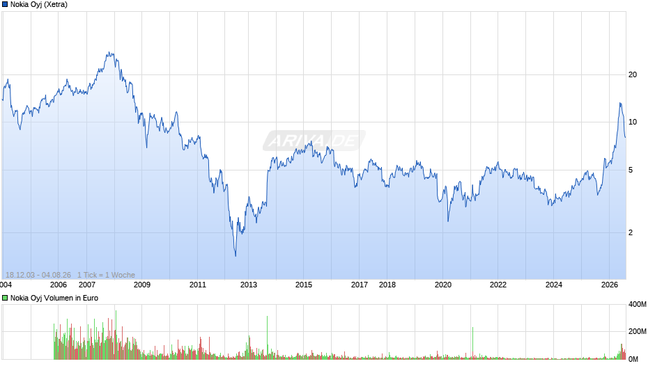 Nokia Chart