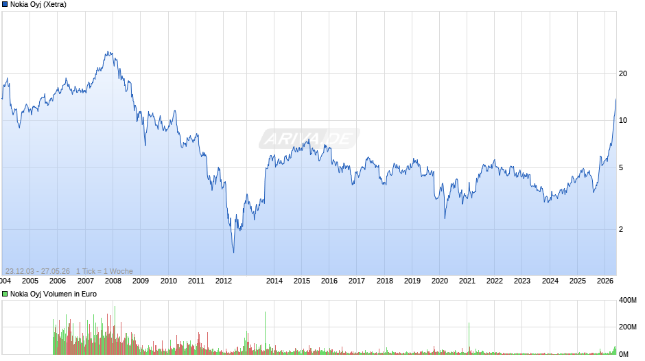 Nokia Chart