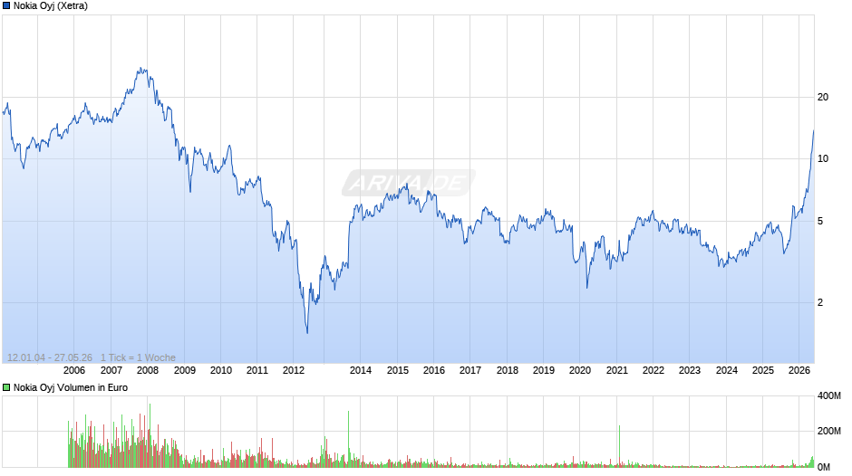 Nokia Chart