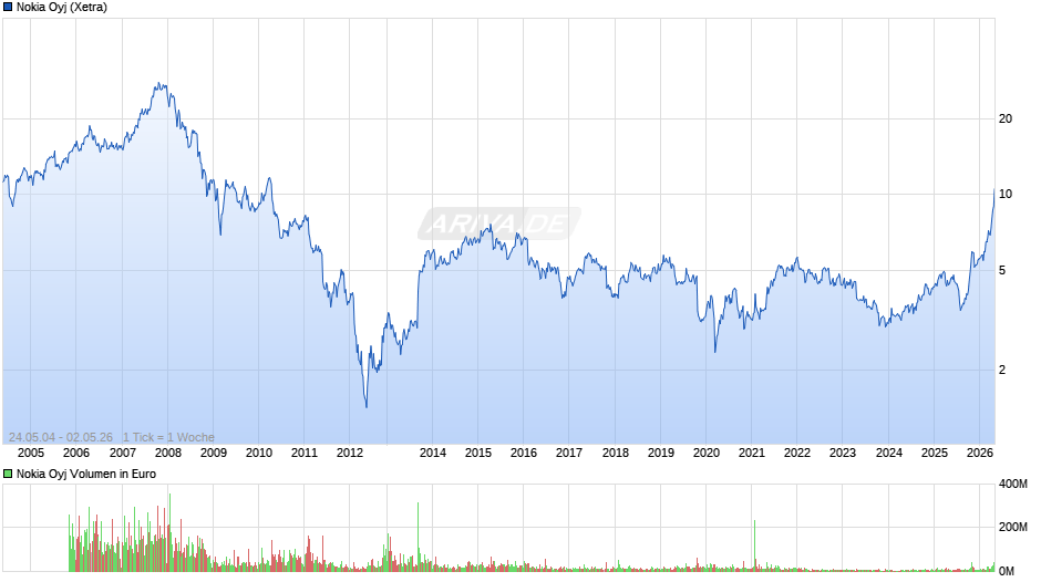 Nokia Chart