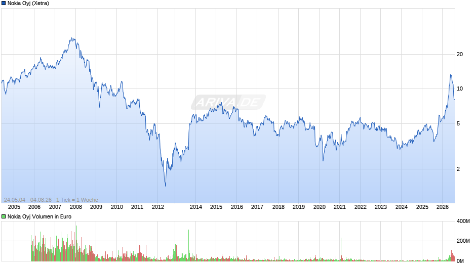 Nokia Chart