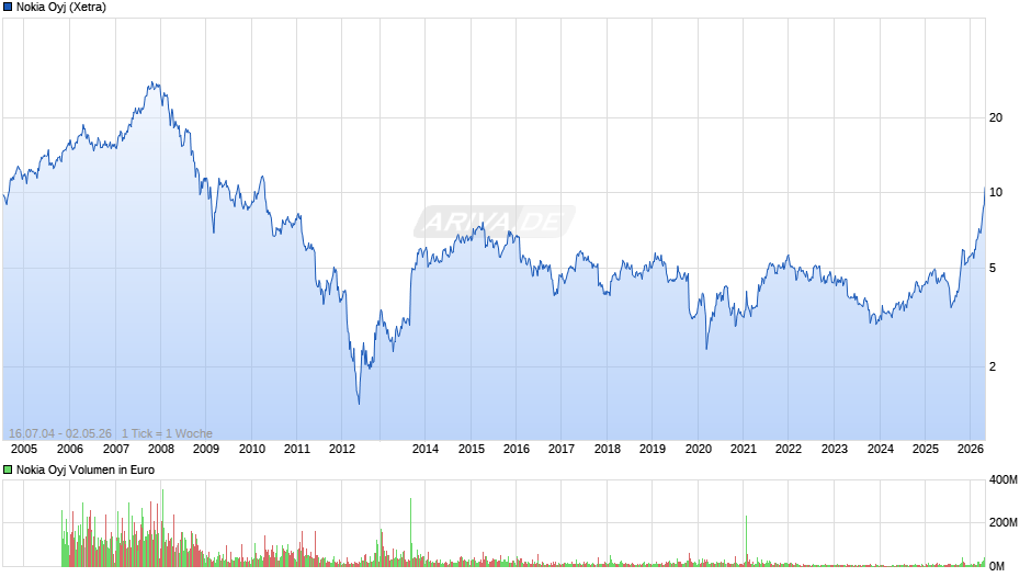 Nokia Chart