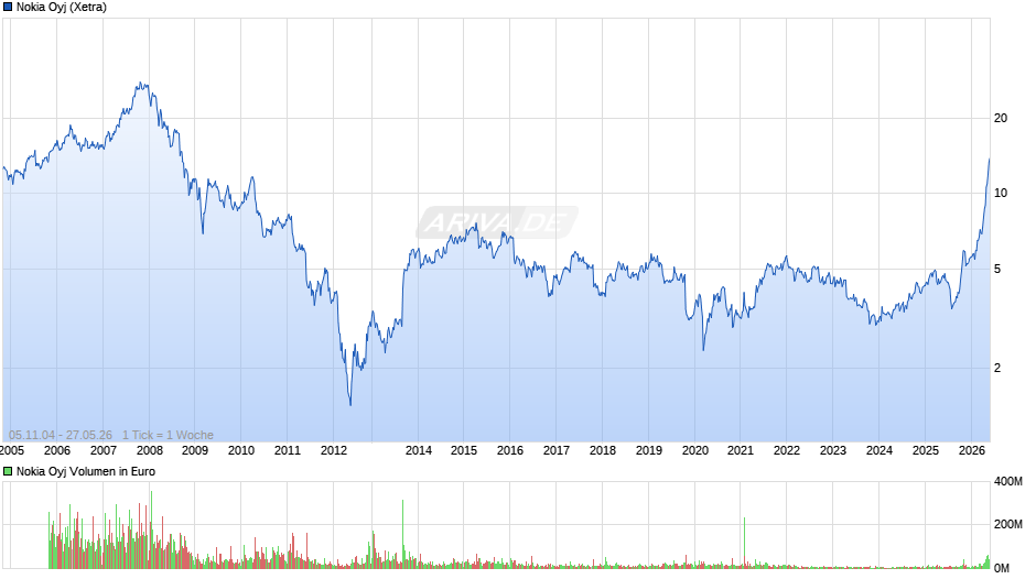 Nokia Chart