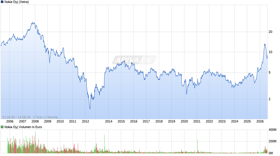 Nokia Chart