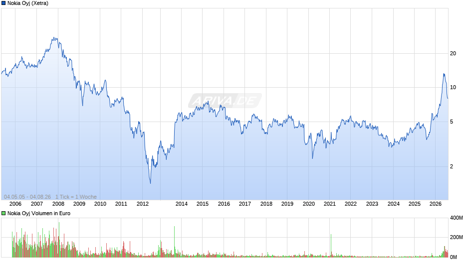 Nokia Chart