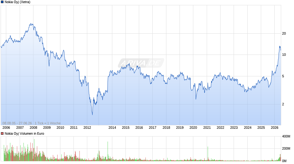 Nokia Chart