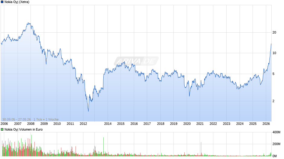 Nokia Chart
