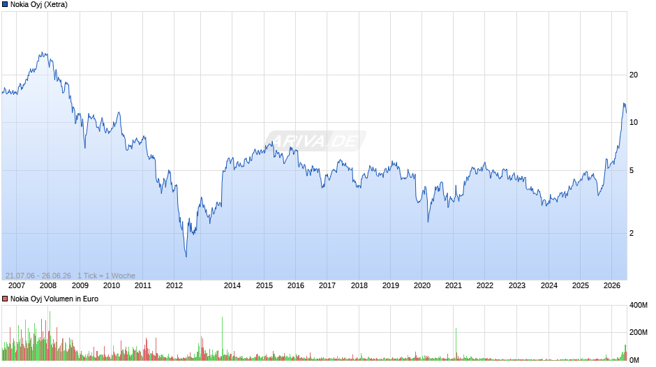 Nokia Chart