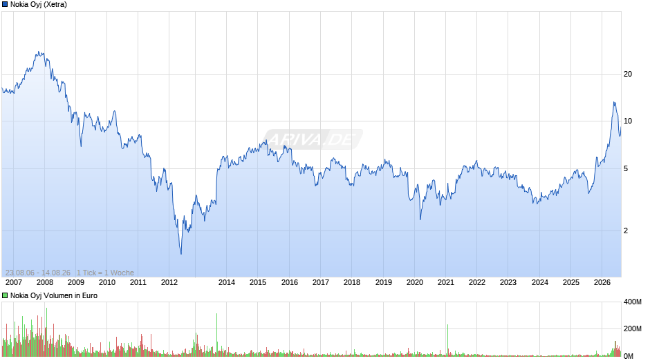 Nokia Chart