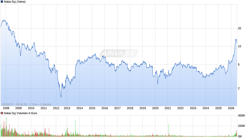 Nokia Chart