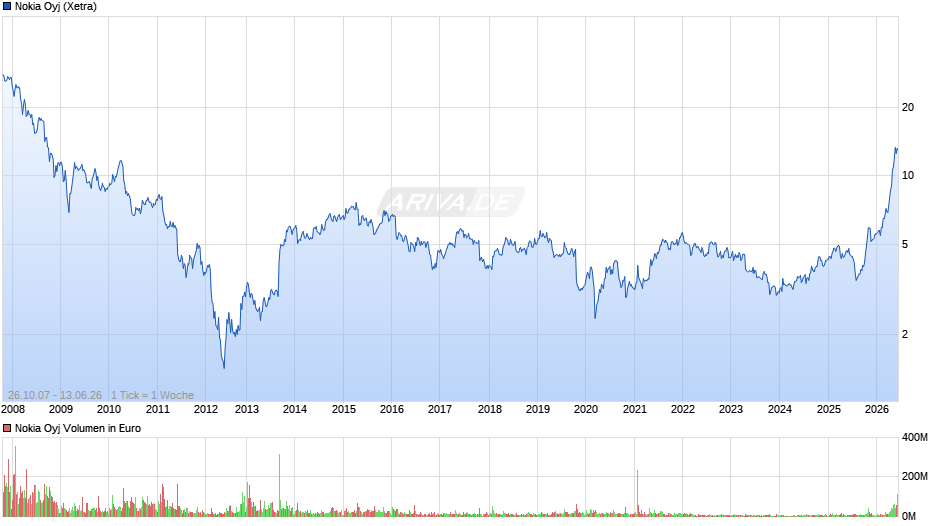 Nokia Chart