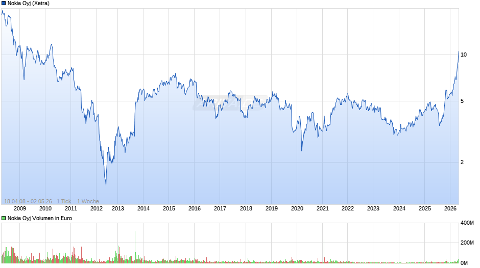Nokia Chart