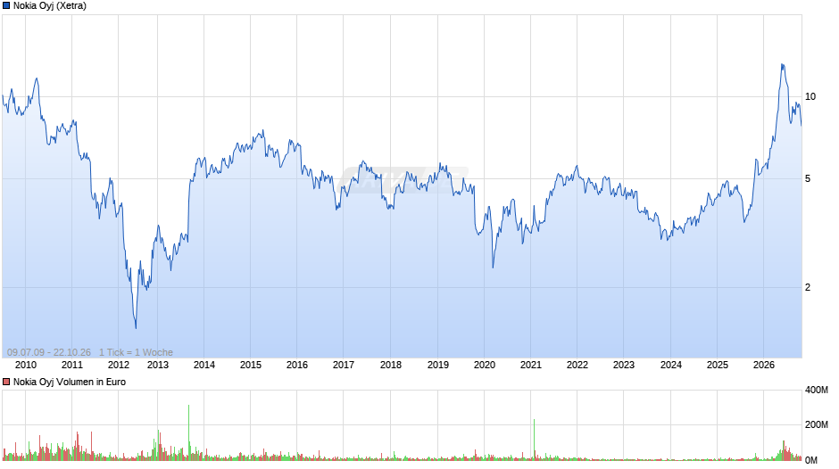 Nokia Chart