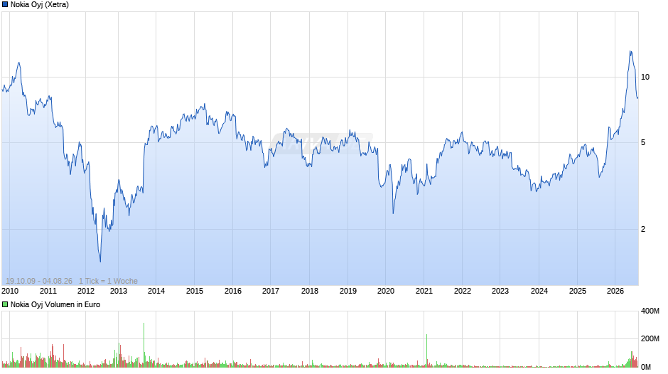 Nokia Chart