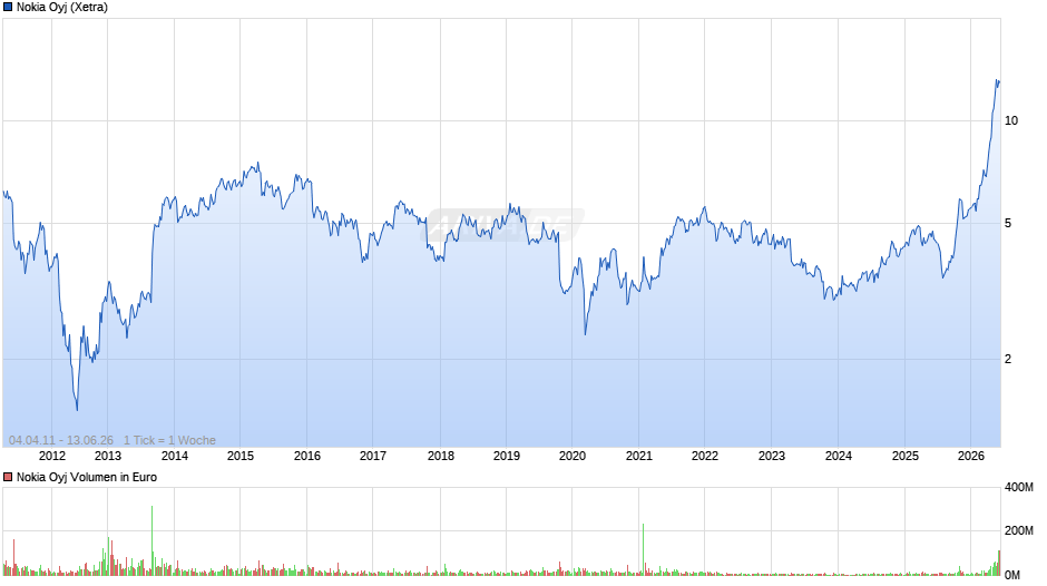 Nokia Chart