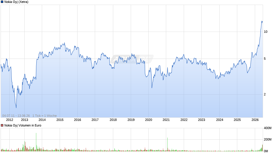 Nokia Chart
