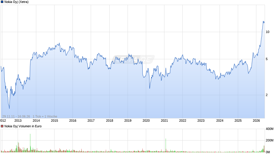 Nokia Chart