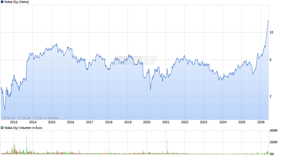 Nokia Chart