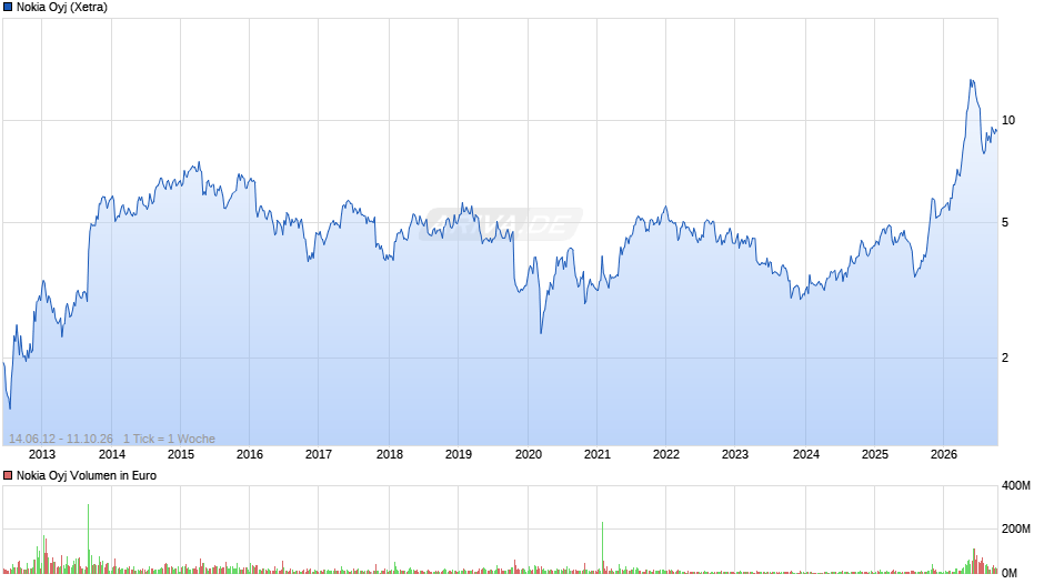 Nokia Chart