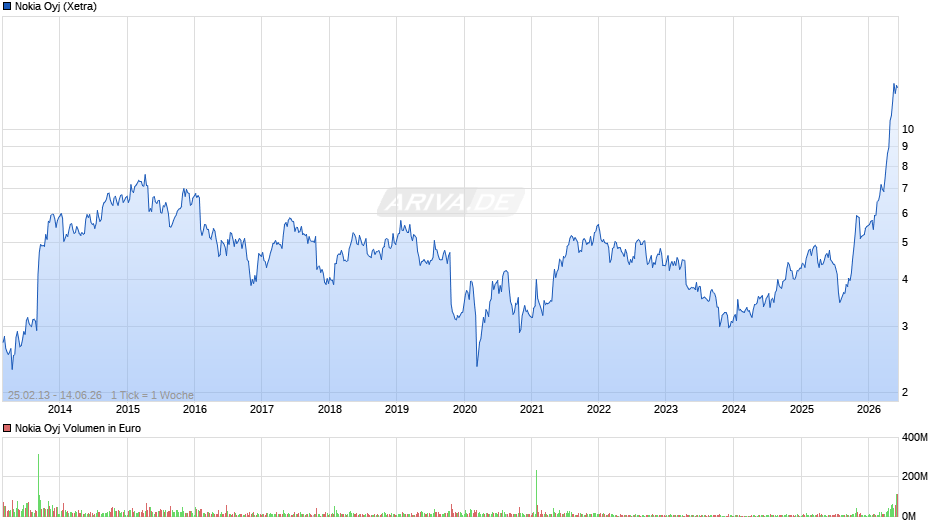 Nokia Chart