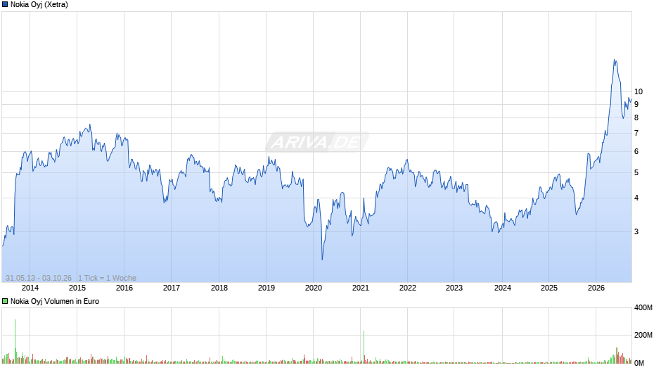 Nokia Chart