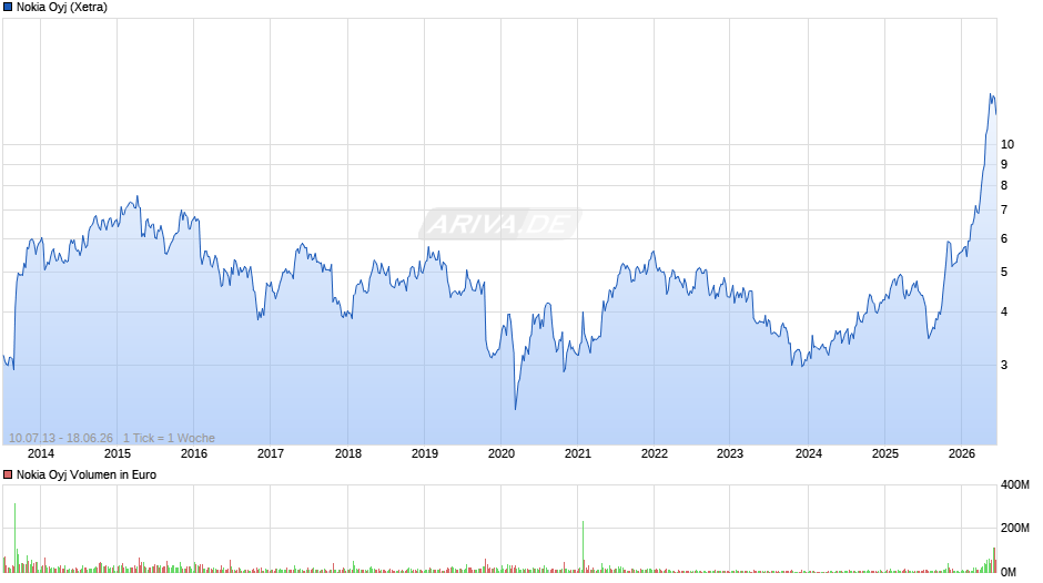 Nokia Chart
