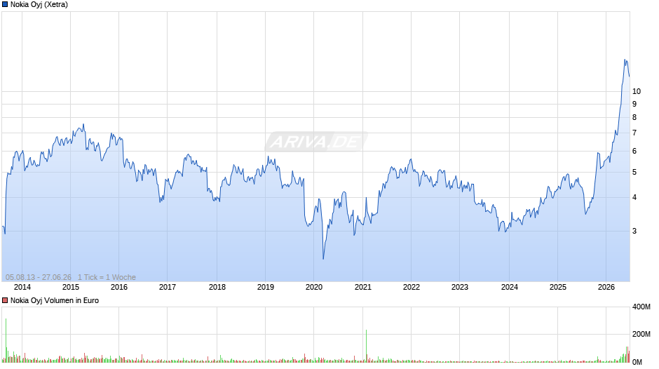 Nokia Chart