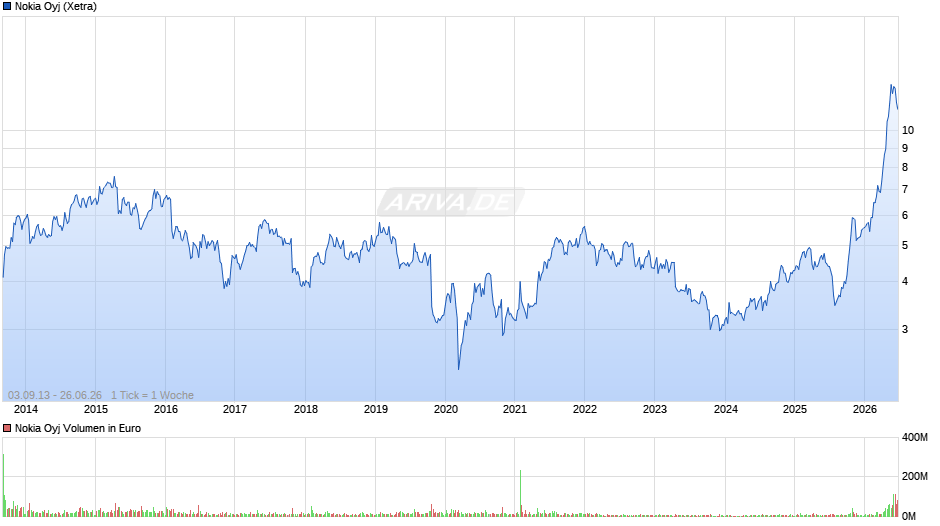 Nokia Chart