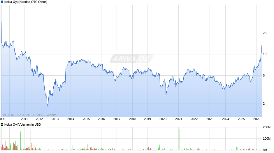 Nokia Chart